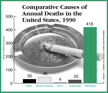 Smoking Deaths Chart